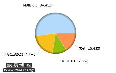 360ȫгݶ20%